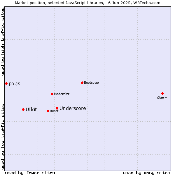 Market position of Underscore vs. UIkit vs. p5.js