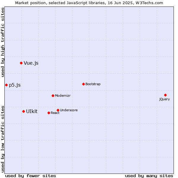 Market position of UIkit vs. Vue.js vs. p5.js