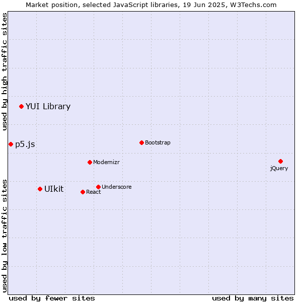 Market position of UIkit vs. YUI Library vs. p5.js