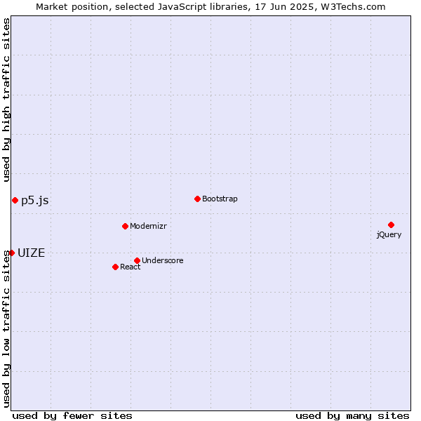 Market position of p5.js vs. UIZE