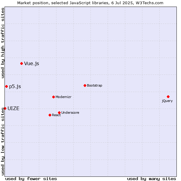 Market position of Vue.js vs. p5.js vs. UIZE