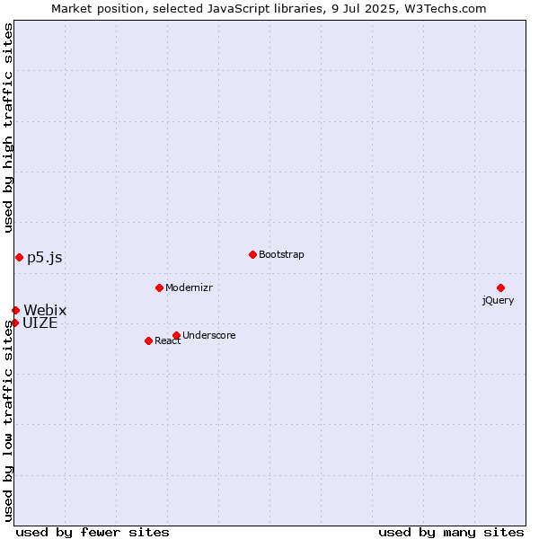 Market position of p5.js vs. Webix vs. UIZE