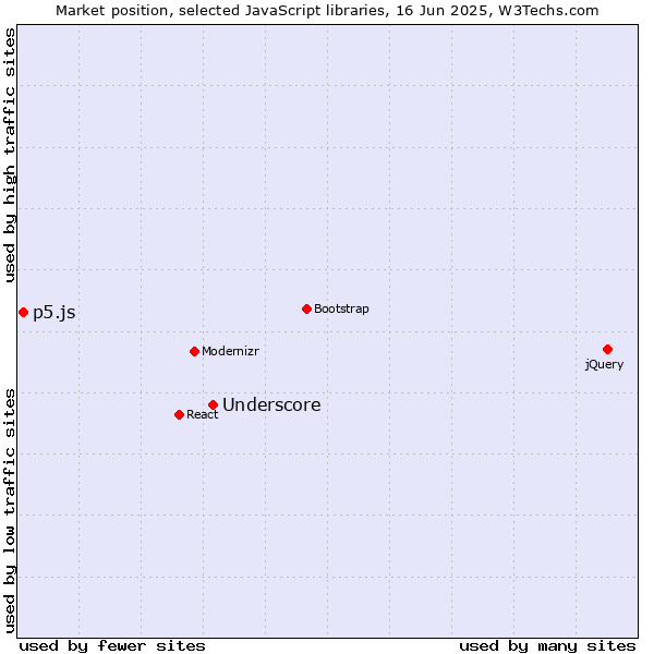 Market position of Underscore vs. p5.js