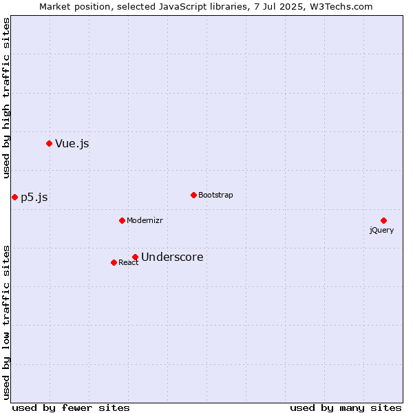 Market position of Underscore vs. Vue.js vs. p5.js