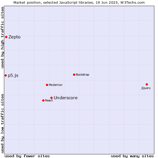 Market position of Underscore vs. Zepto vs. p5.js