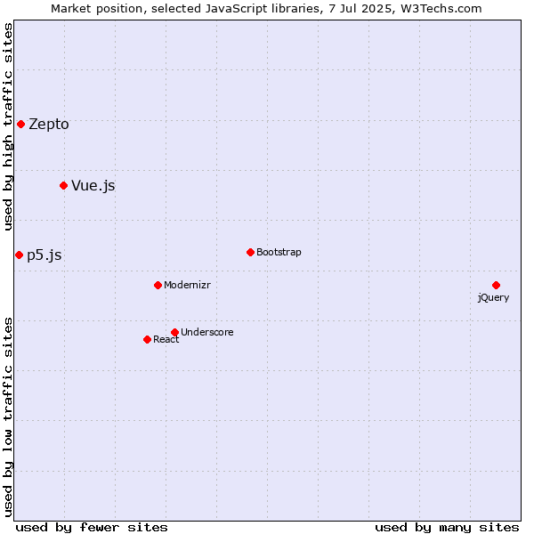 Market position of Vue.js vs. Zepto vs. p5.js