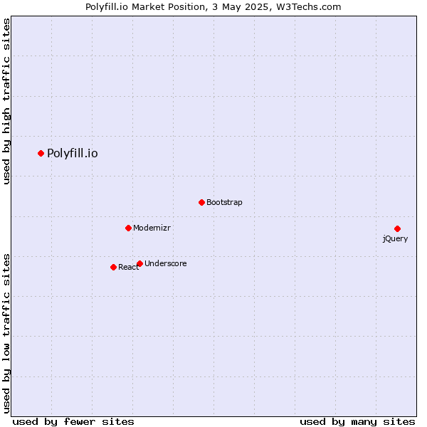 Usage Statistics and Market Share of Polyfill.io for Websites, January 2024