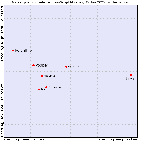 Market position of Popper vs. Polyfill.io