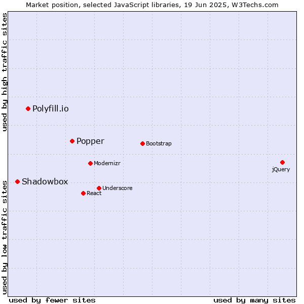 Market position of Popper vs. Polyfill.io vs. Shadowbox