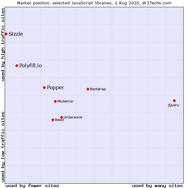 Market position of Popper vs. Polyfill.io vs. Sizzle