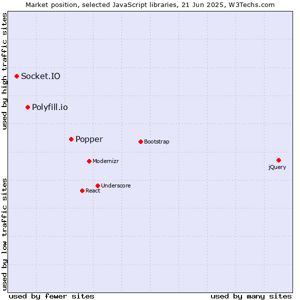 Market position of Popper vs. Polyfill.io vs. Socket.IO