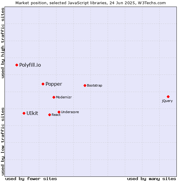 Market position of Popper vs. UIkit vs. Polyfill.io