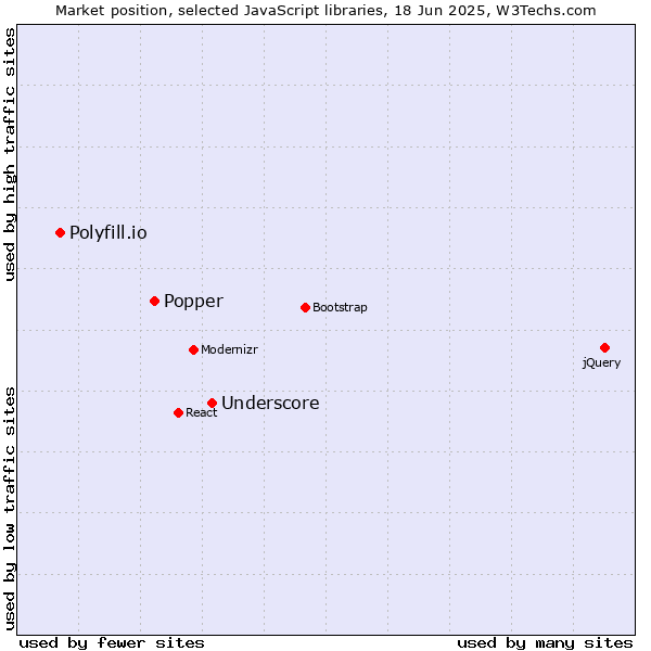 Market position of Underscore vs. Popper vs. Polyfill.io