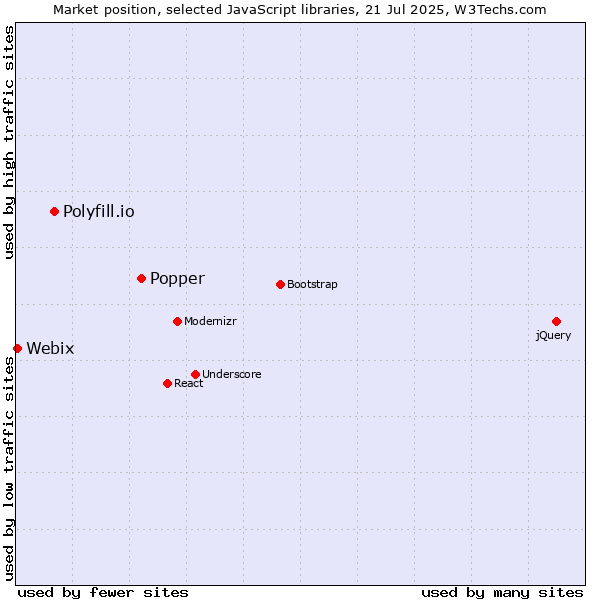 Market position of Popper vs. Polyfill.io vs. Webix