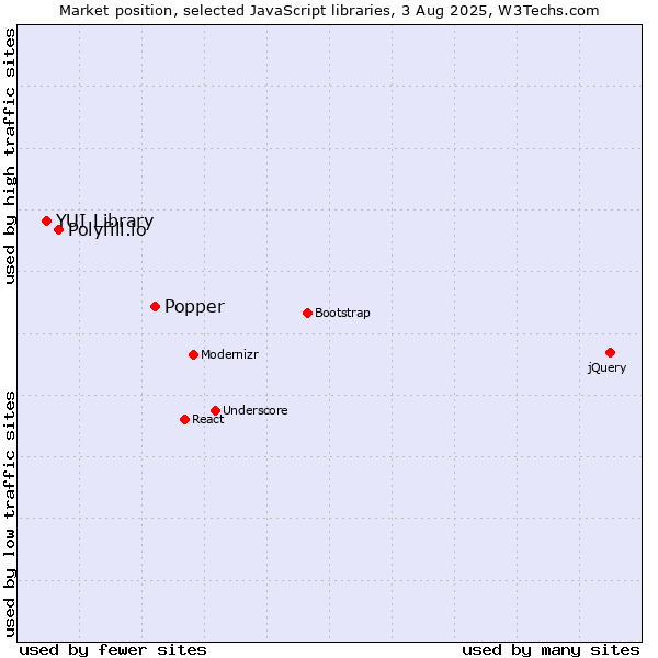 Market position of Popper vs. Polyfill.io vs. YUI Library