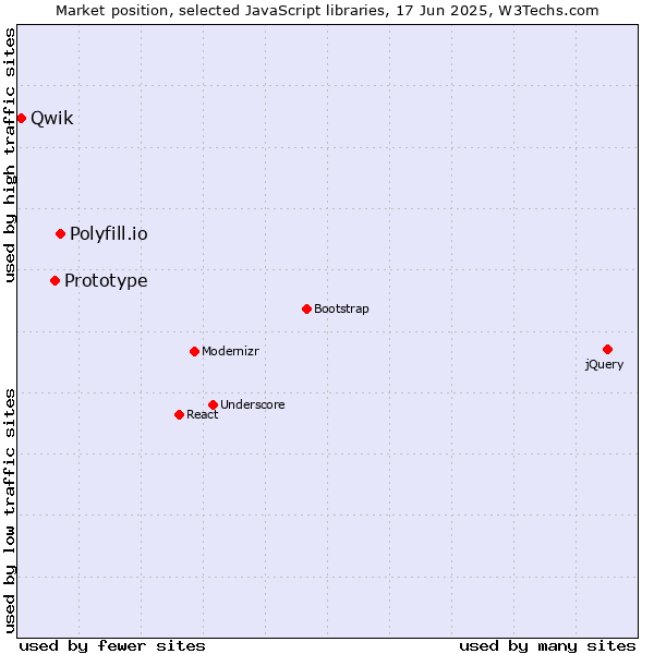 Market position of Polyfill.io vs. Prototype vs. Qwik