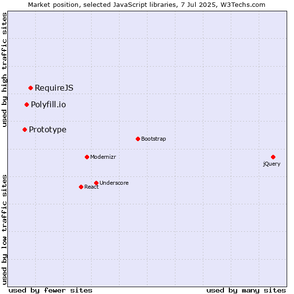 Market position of RequireJS vs. Polyfill.io vs. Prototype