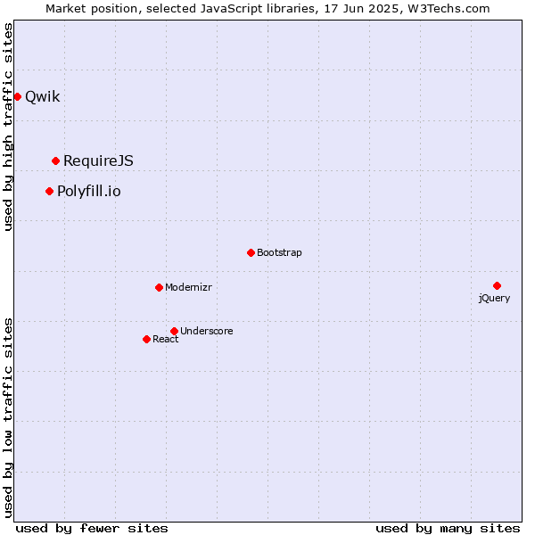 Market position of RequireJS vs. Polyfill.io vs. Qwik