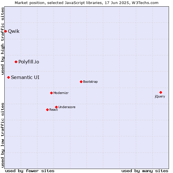 Market position of Polyfill.io vs. Semantic UI vs. Qwik