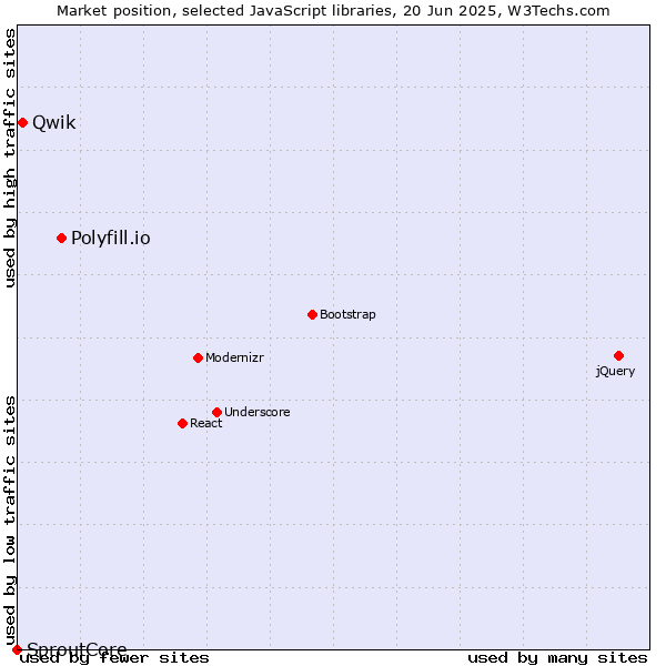 Market position of Polyfill.io vs. Qwik vs. SproutCore
