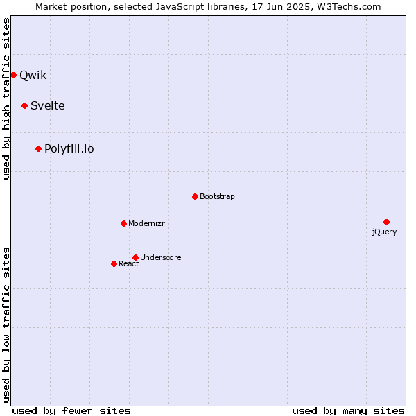 Market position of Polyfill.io vs. Svelte vs. Qwik