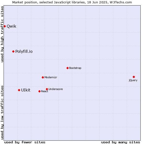 Market position of UIkit vs. Polyfill.io vs. Qwik