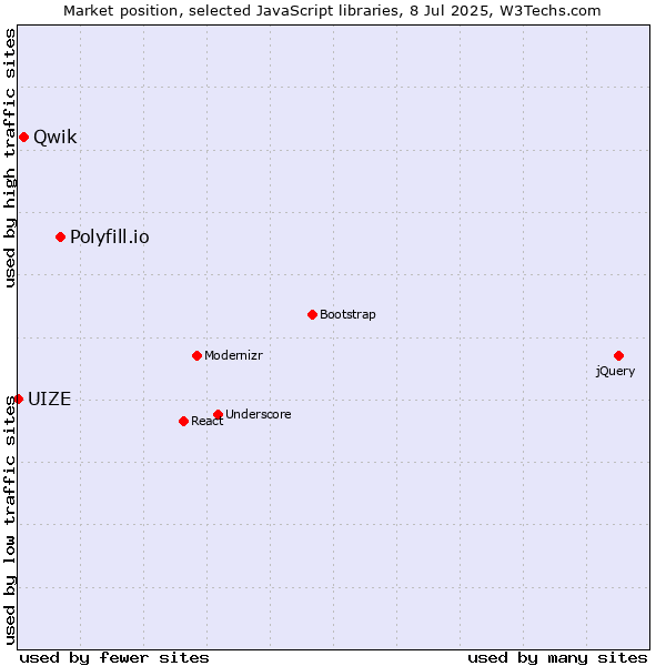 Market position of Polyfill.io vs. Qwik vs. UIZE