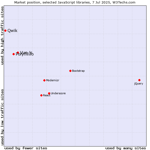 Market position of Vue.js vs. Polyfill.io vs. Qwik