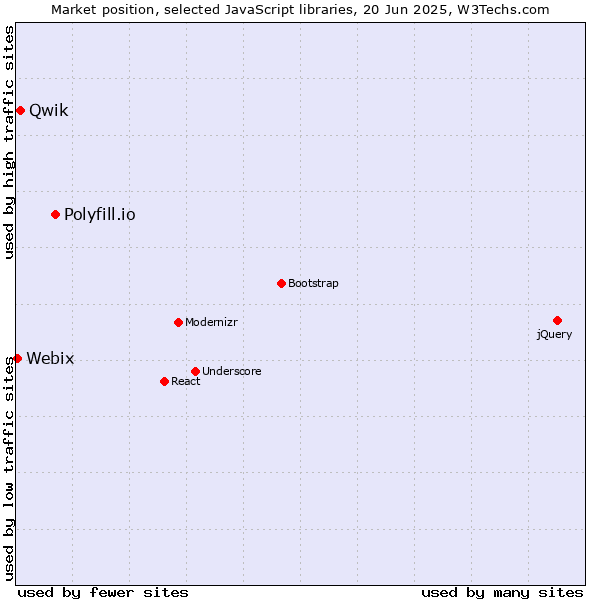 Market position of Polyfill.io vs. Qwik vs. Webix