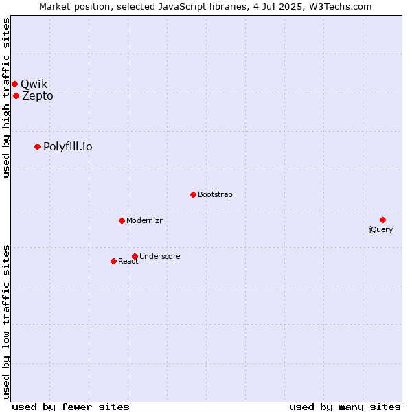 Market position of Polyfill.io vs. Zepto vs. Qwik