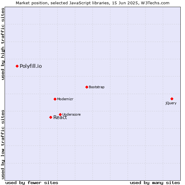 Market position of React vs. Polyfill.io