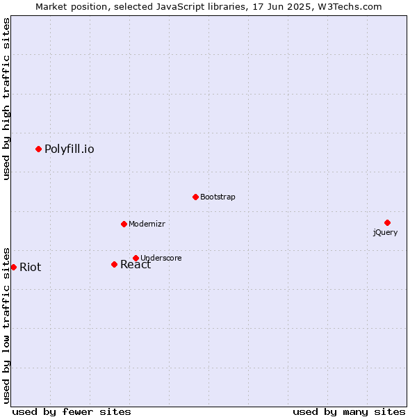Market position of React vs. Polyfill.io vs. Riot