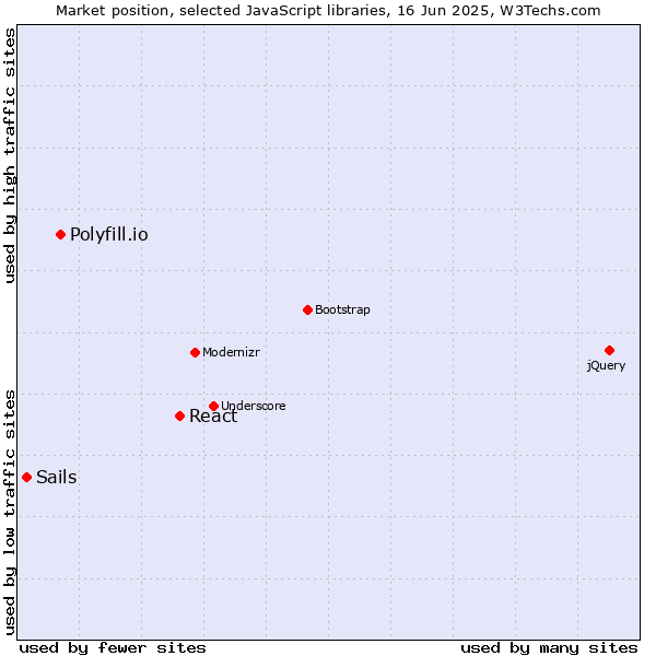 Market position of React vs. Polyfill.io vs. Sails