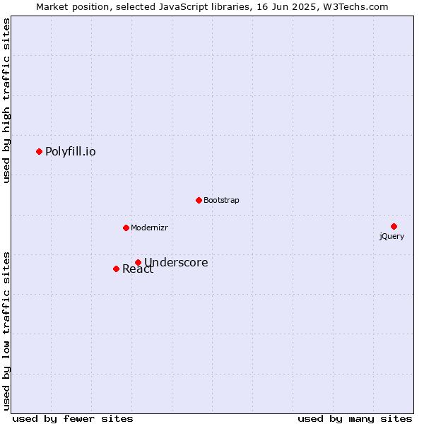 Market position of Underscore vs. React vs. Polyfill.io