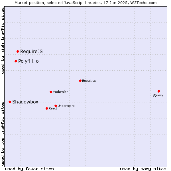 Market position of RequireJS vs. Polyfill.io vs. Shadowbox