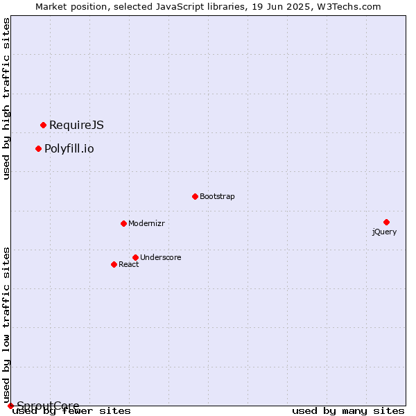 Market position of RequireJS vs. Polyfill.io vs. SproutCore