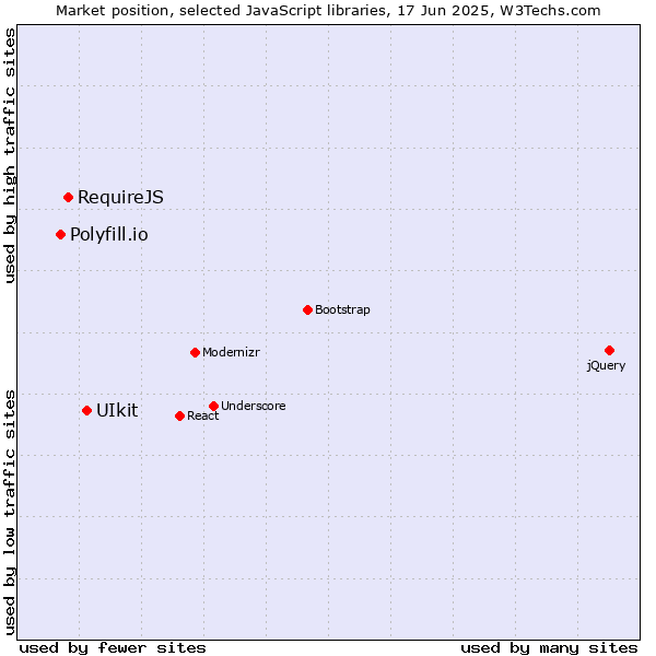 Market position of UIkit vs. RequireJS vs. Polyfill.io