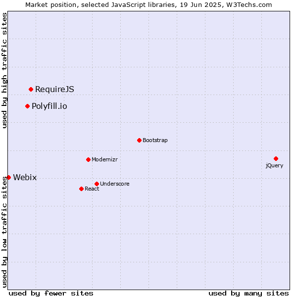 Market position of RequireJS vs. Polyfill.io vs. Webix