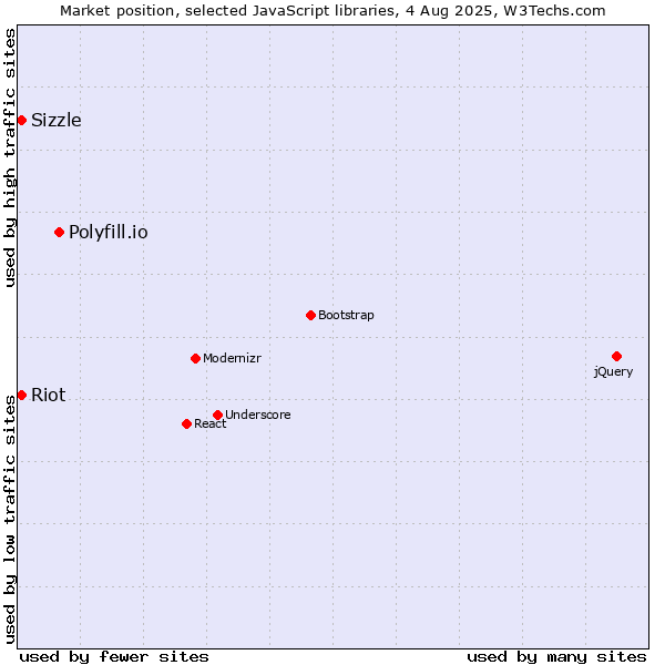 Market position of Polyfill.io vs. Sizzle vs. Riot