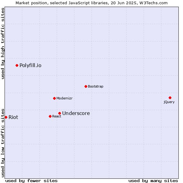 Market position of Underscore vs. Polyfill.io vs. Riot