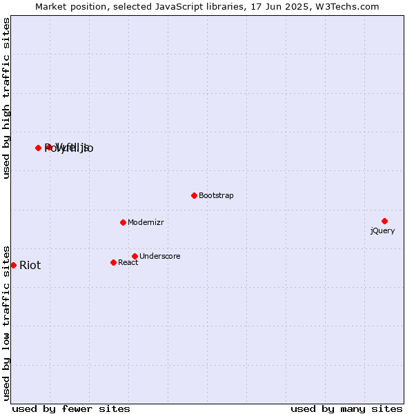 Market position of Vue.js vs. Polyfill.io vs. Riot