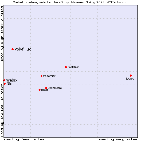 Market position of Polyfill.io vs. Riot vs. Webix