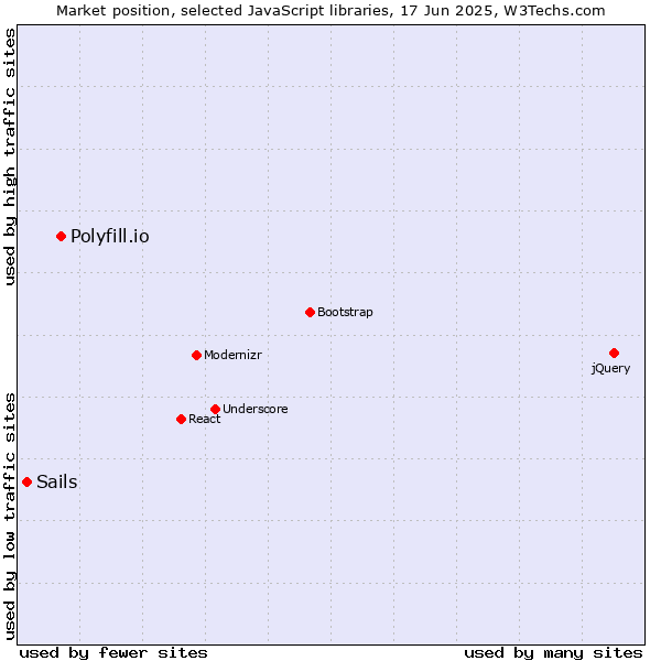 Market position of Polyfill.io vs. Sails