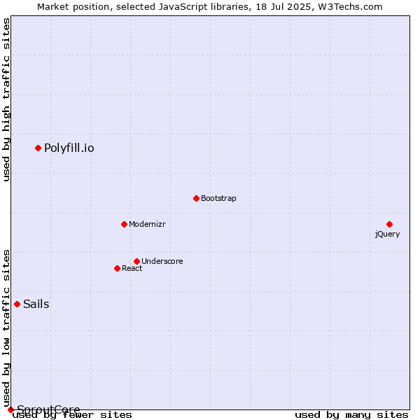 Market position of Polyfill.io vs. Sails vs. SproutCore