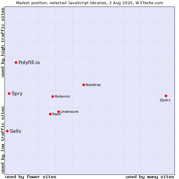 Market position of Polyfill.io vs. Spry vs. Sails