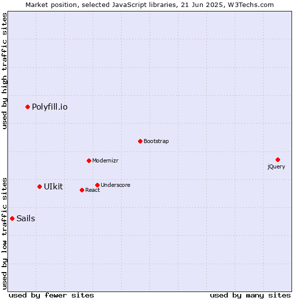 Market position of UIkit vs. Polyfill.io vs. Sails
