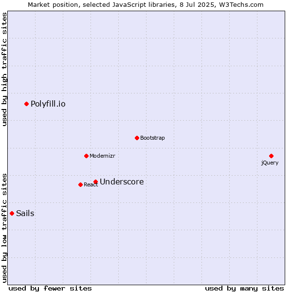 Market position of Underscore vs. Polyfill.io vs. Sails