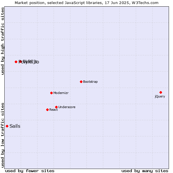 Market position of Vue.js vs. Polyfill.io vs. Sails