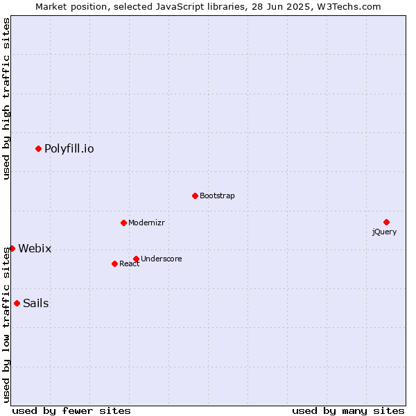 Market position of Polyfill.io vs. Sails vs. Webix