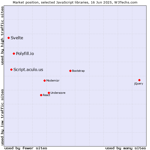 Market position of Polyfill.io vs. Script.aculo.us vs. Svelte